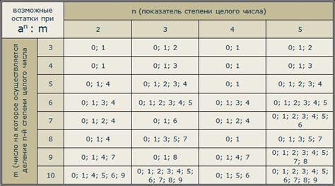 Определение кратности: получение остатка при делении на 2