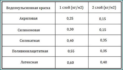 Определение расхода краски на 1 м² поверхности