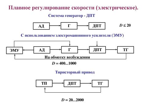 Плавное увеличение скорости