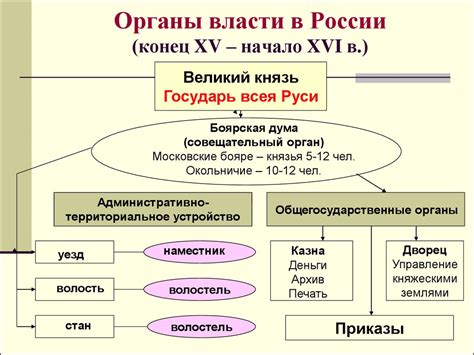 Политические перемены в Новгороде в XIV-XVI веках