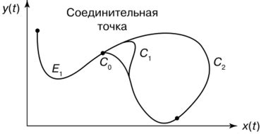 Примеры применения различных кривых линий для соединения точек