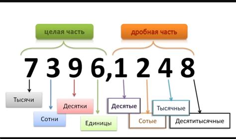 Примеры чисел с разным количеством значащих цифр