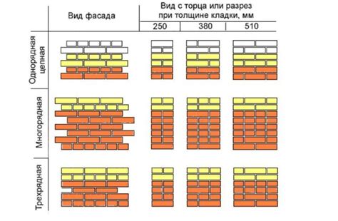 Процесс кладки рядов