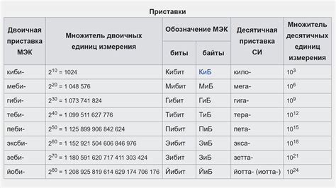 Расчет количества бит в 2 в степени 11 байт