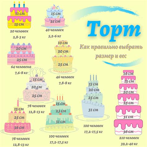 Расчет по объему торта