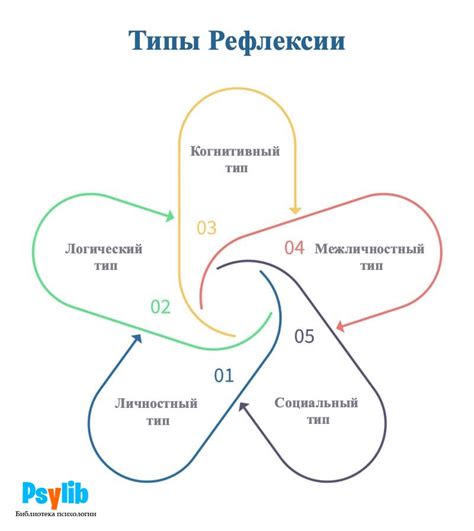 Рефлексия и самоусовершенствование