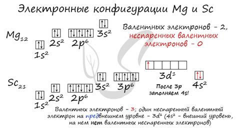 Скандий и его электронная конфигурация