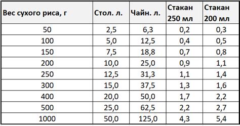 Сколько столовых ложек в 100 гр чеснока: калькулятор и таблица соответствия