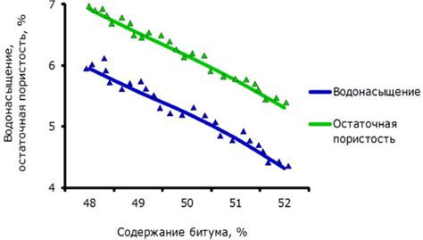 Способы определения количества битума