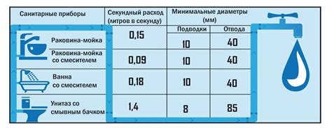Средний расход воды в метро кубических за 1 час