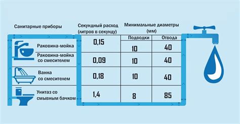 Средний расход воды в разных типах помещений
