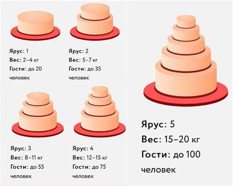 Факторы, влияющие на вес торта