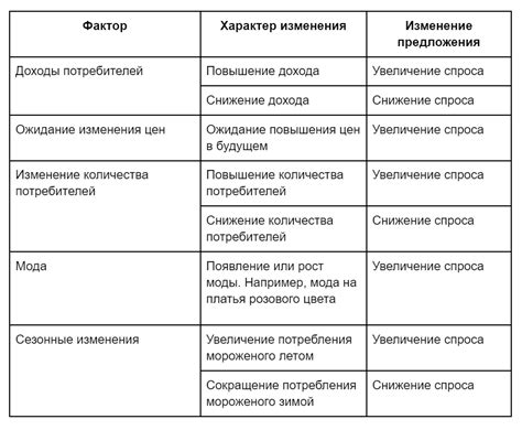 Факторы, влияющие на количество рядов в день