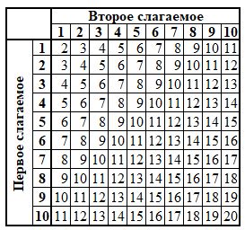 Числа в четверичной системе счисления