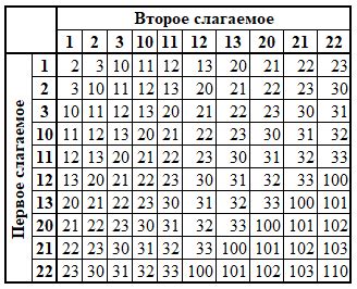Что такое четверичная система счисления